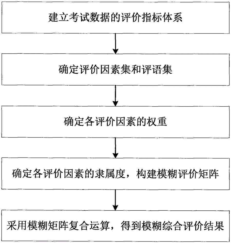 Examination data analysis method on the basis of fuzzy synthetic evaluation model