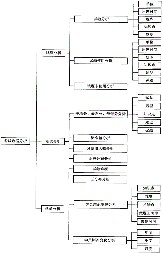 Examination data analysis method on the basis of fuzzy synthetic evaluation model