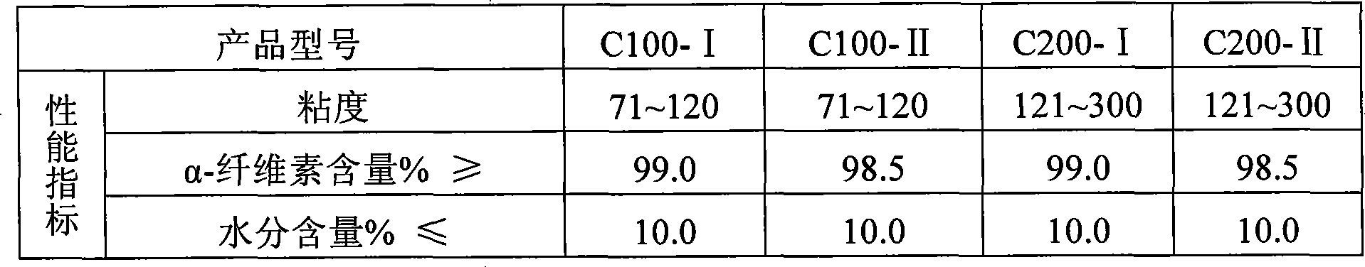 Method for producing cotton pulp for acetate fibre