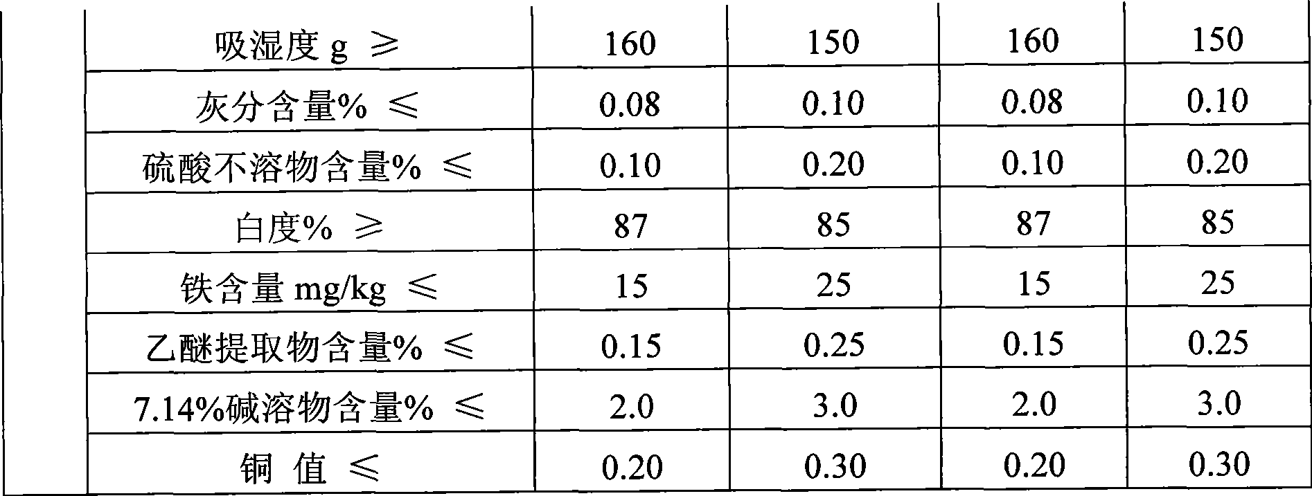 Method for producing cotton pulp for acetate fibre