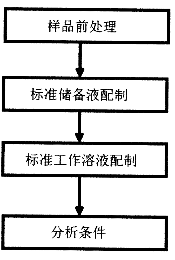 Cosmetic oxidative hair dye detection method