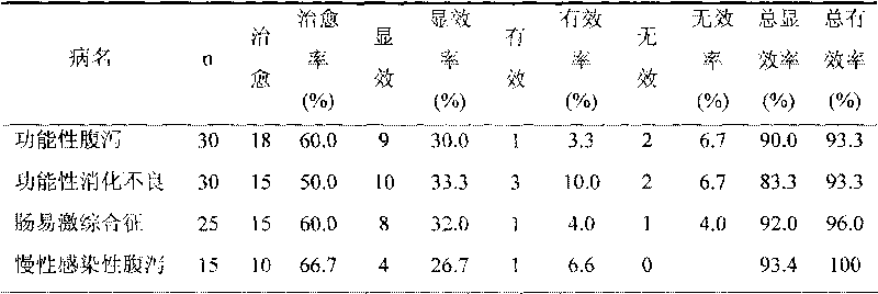 Traditional Chinese medicine composition for treating gastrointestinal disease and preparation method thereof