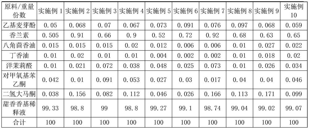 Electronic cigarette tobacco tar with pungent and sweet flavor and preparation method thereof