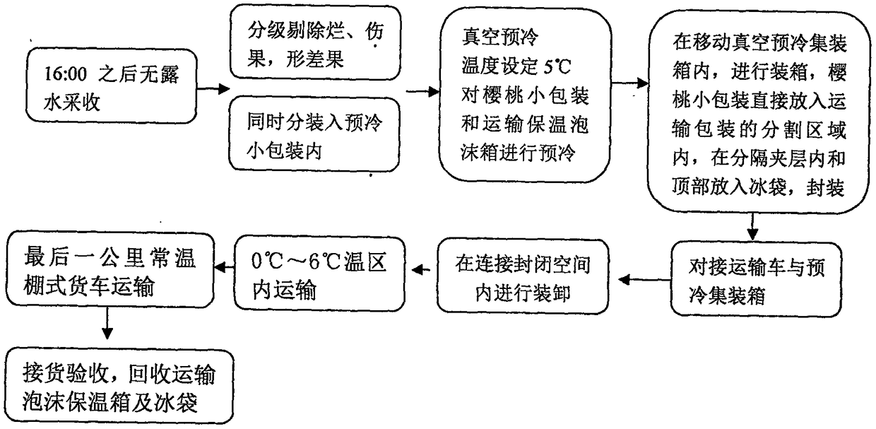 Cherry express whole course cold chain process