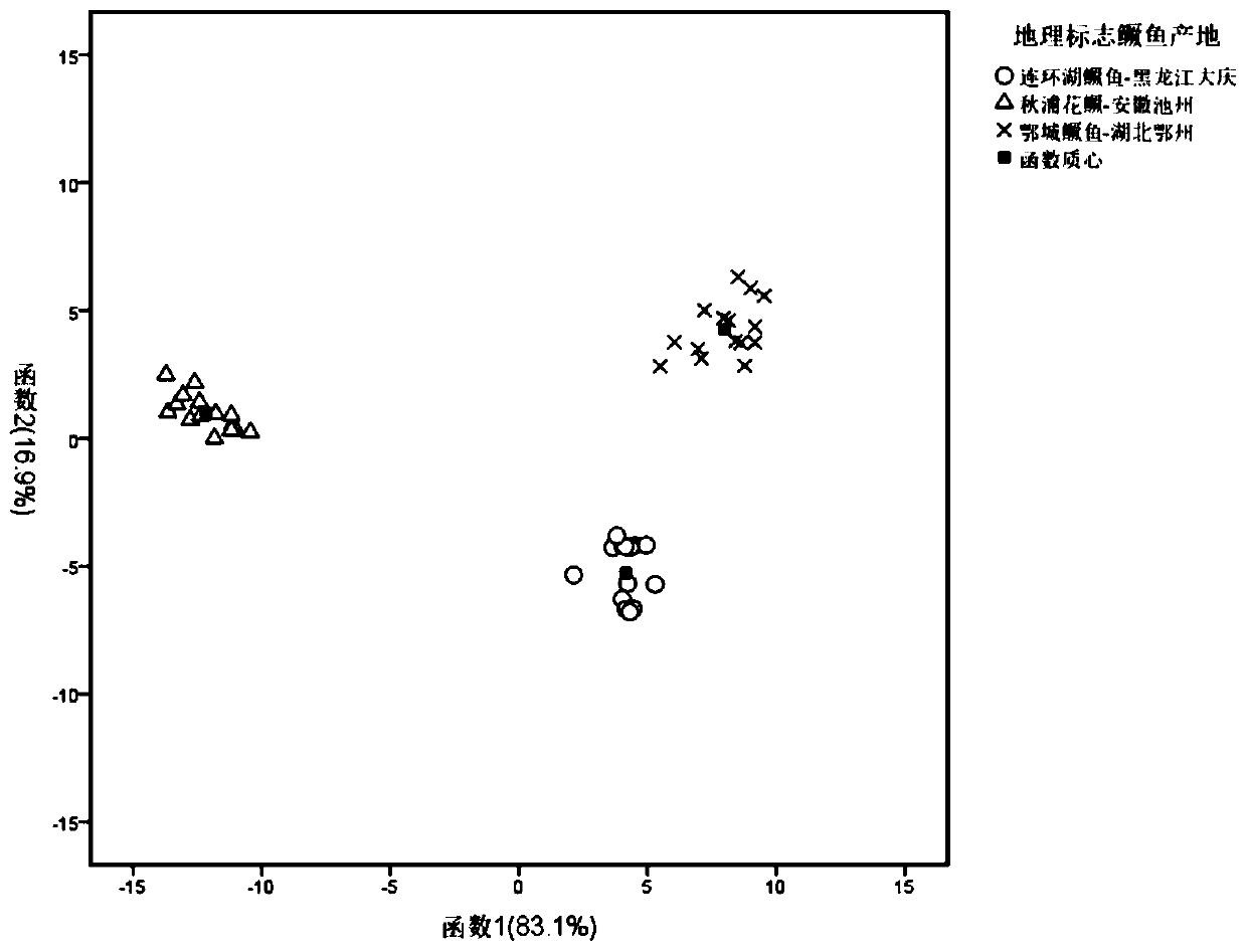 Geographical origin tracing identification method for geographical indication mandarin fishes