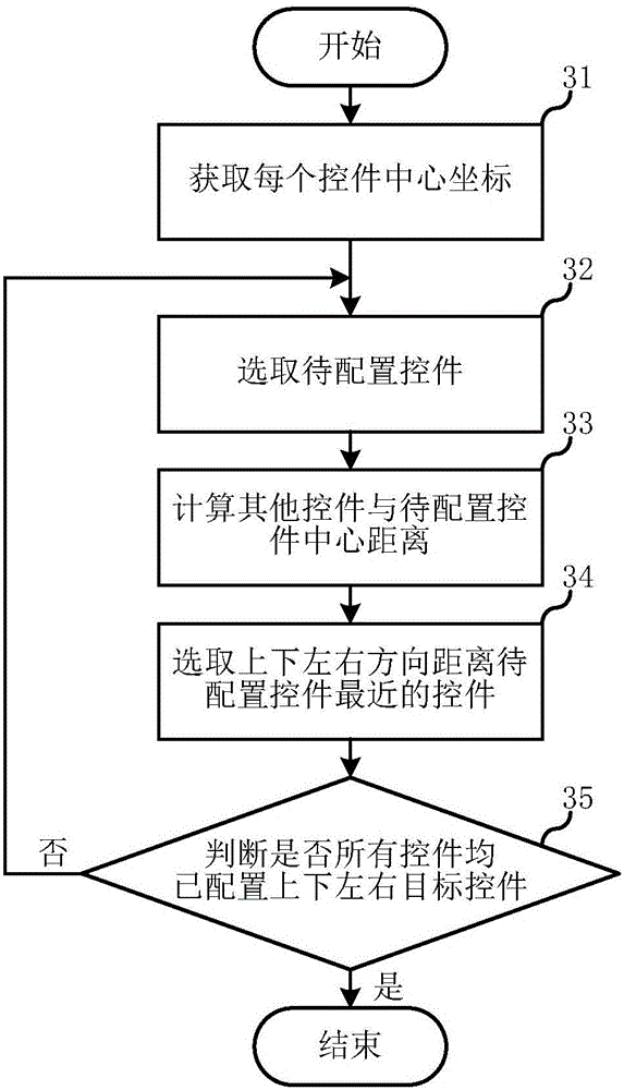 Configuration method and configuration device for focus order in graphical user interface