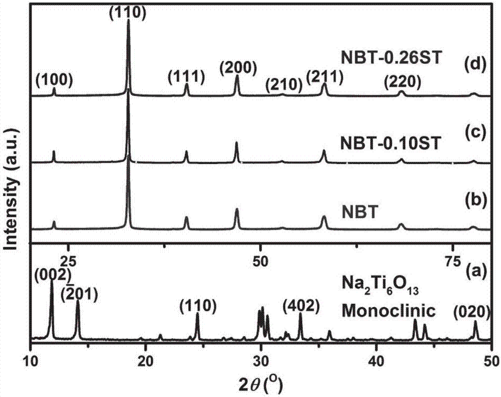 Sodium bismuth titanate-strontium titanate submicron rod and preparation method and application thereof