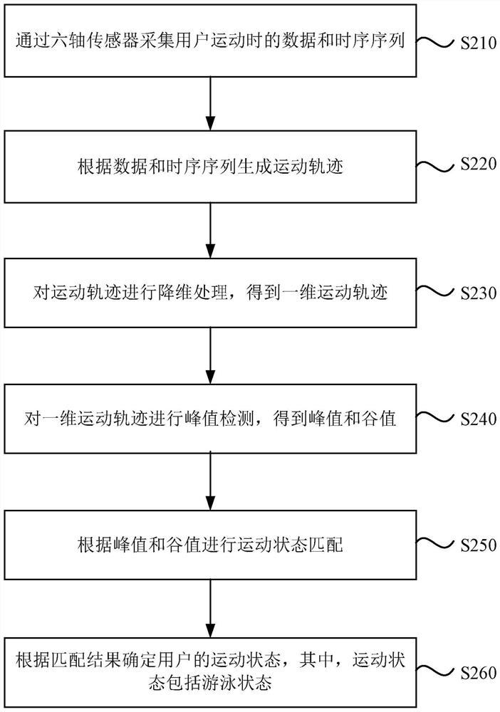 Method, device, equipment and storage medium for determining motion state