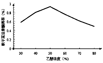 Extraction process for optimizing total flavonoids of potamogeton distinctus by response surface method