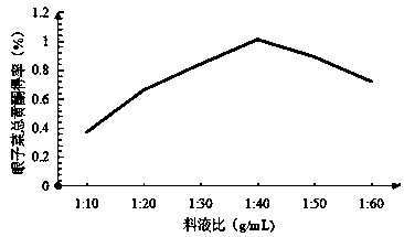 Extraction process for optimizing total flavonoids of potamogeton distinctus by response surface method