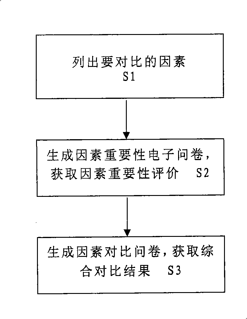 Method and system for implementing synthesis diathesis contrast based on electric questionnaire