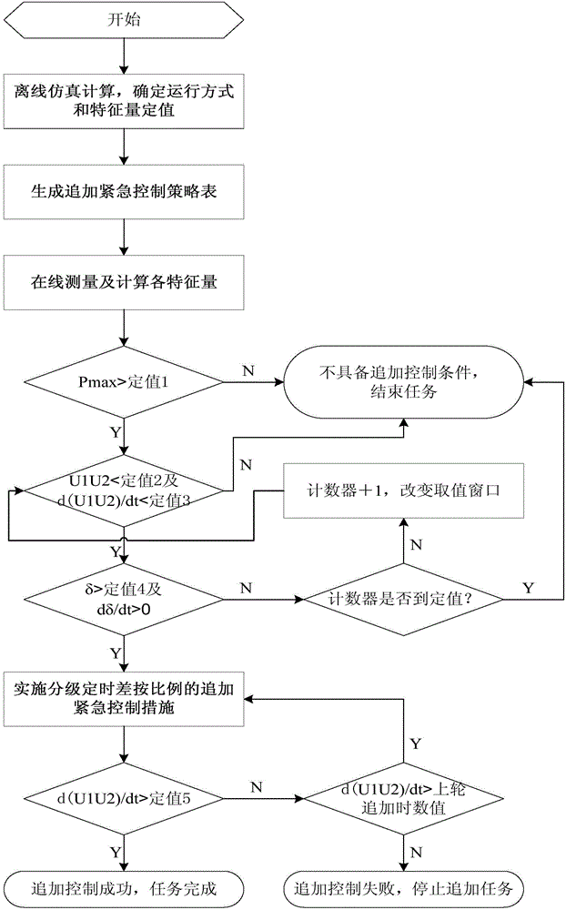 An Additional Control Method Based on Instability Characteristic Quantities