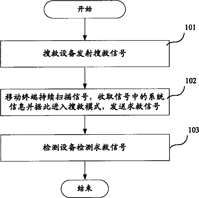 Mobile terminal with help-asking mode and search and rescue device