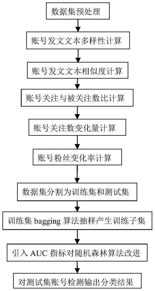 Social robot account detection method based on feature evaluation and improved algorithm