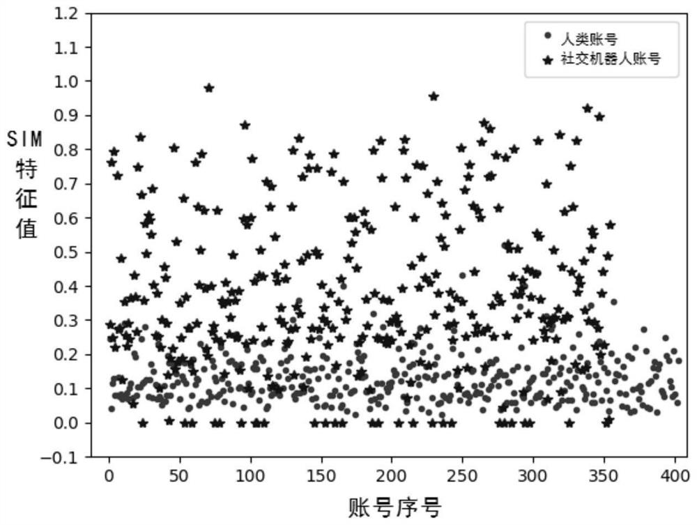 Social robot account detection method based on feature evaluation and improved algorithm