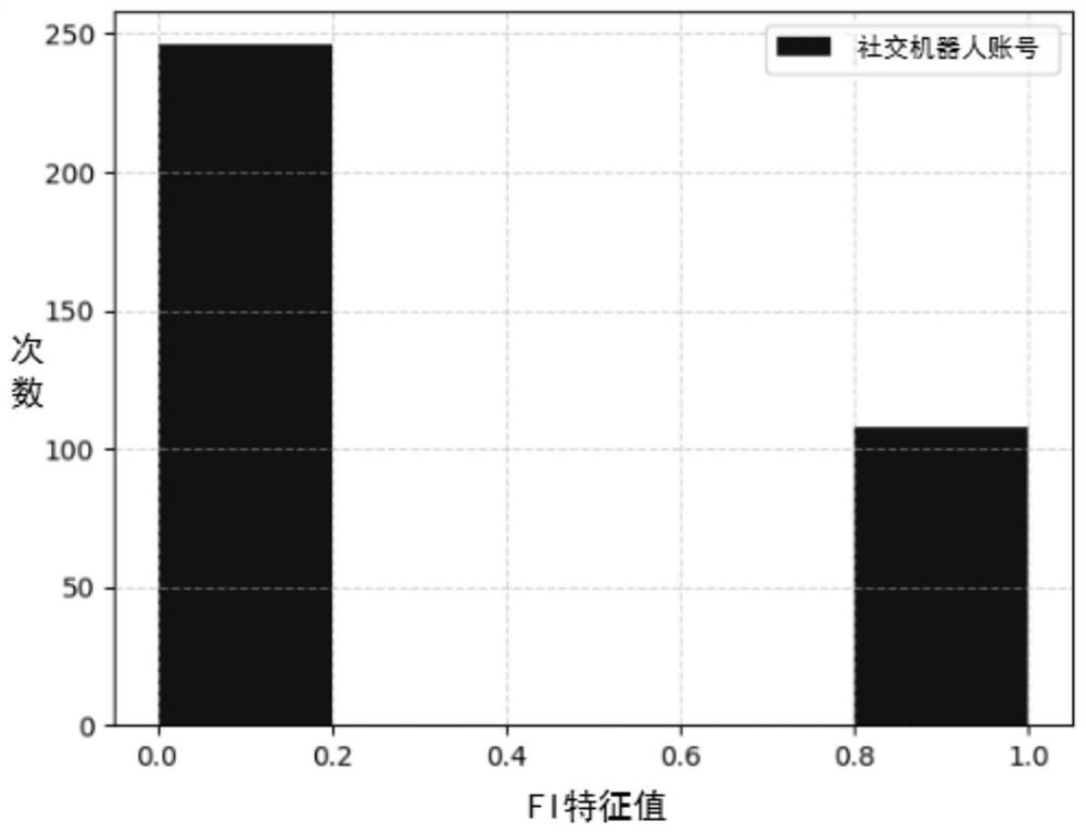 Social robot account detection method based on feature evaluation and improved algorithm