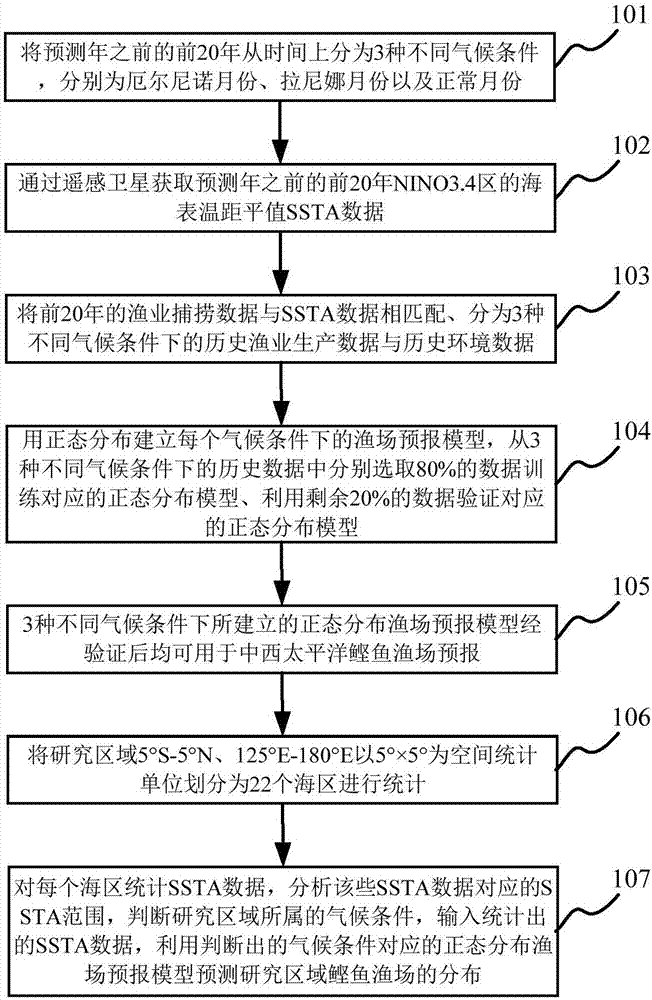 Method for forecasting katsuwonus pelamis fisheries in central and west pacific ocean based on different climatic conditions