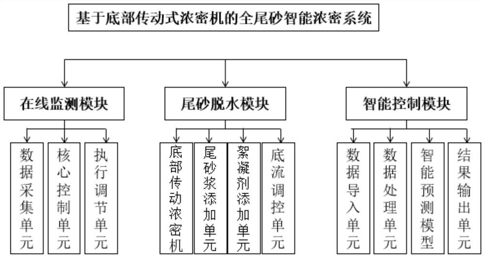 Intelligent all-tailing sand thickener device and system