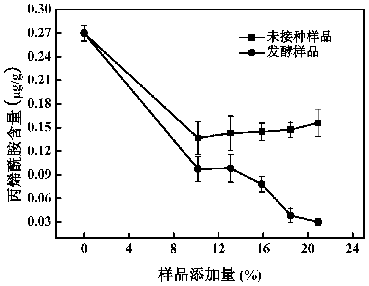 A method for reducing the formation of acrylamide in high-temperature processed food by fermenting acidic fruit juice