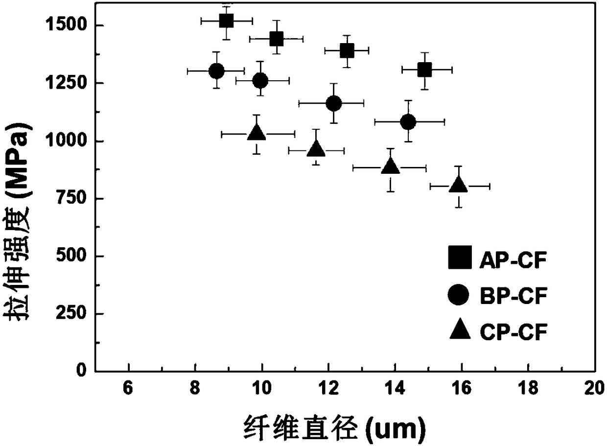 Preparation method of high-strength coal series isotropic asphalt base carbon fiber