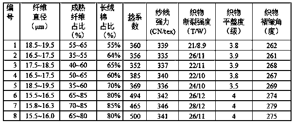 High-shape-preservation pure cotton yarn of high-density anti-wrinkle fabric and production method thereof