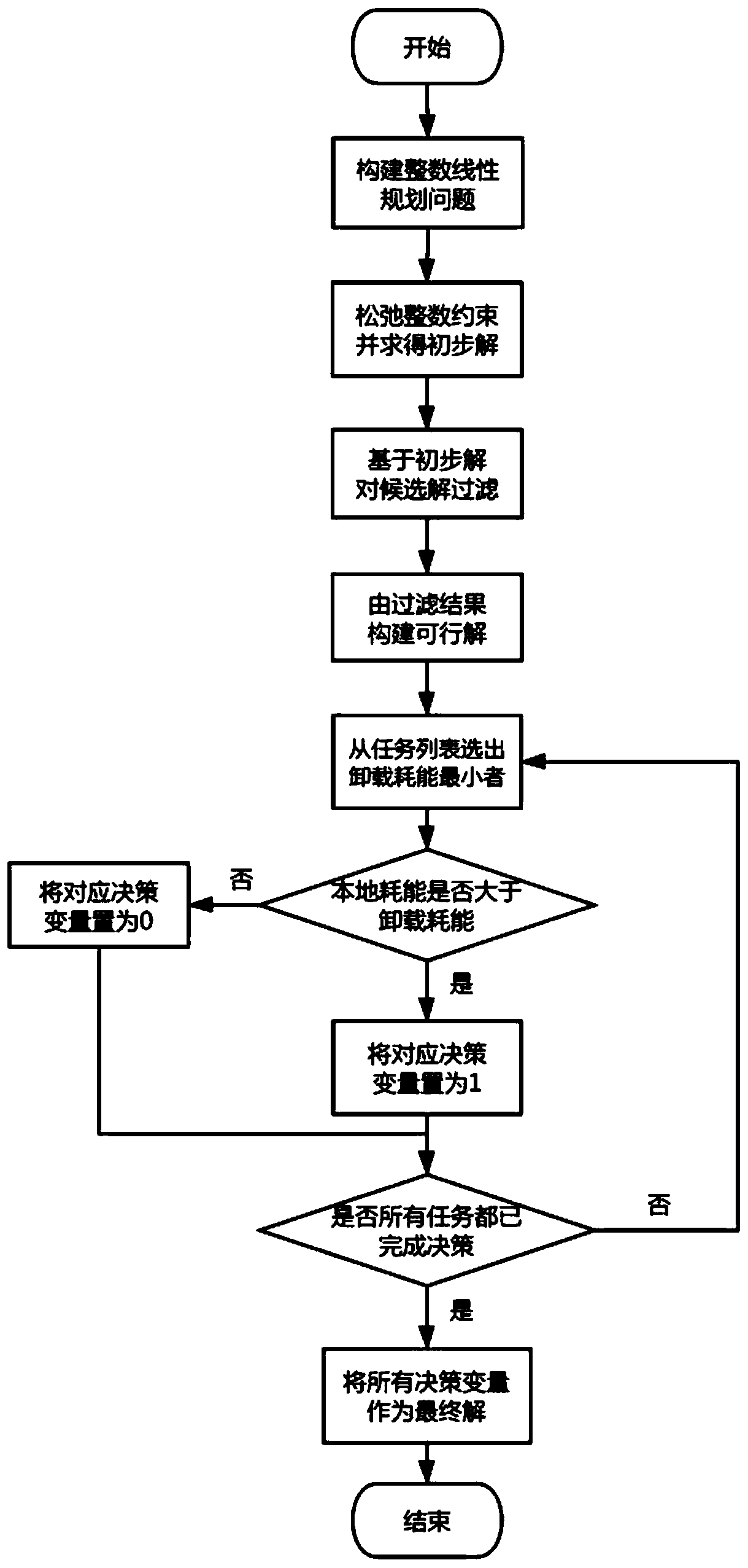 Task unloading method based on approximate optimization and reinforcement learning in MEC