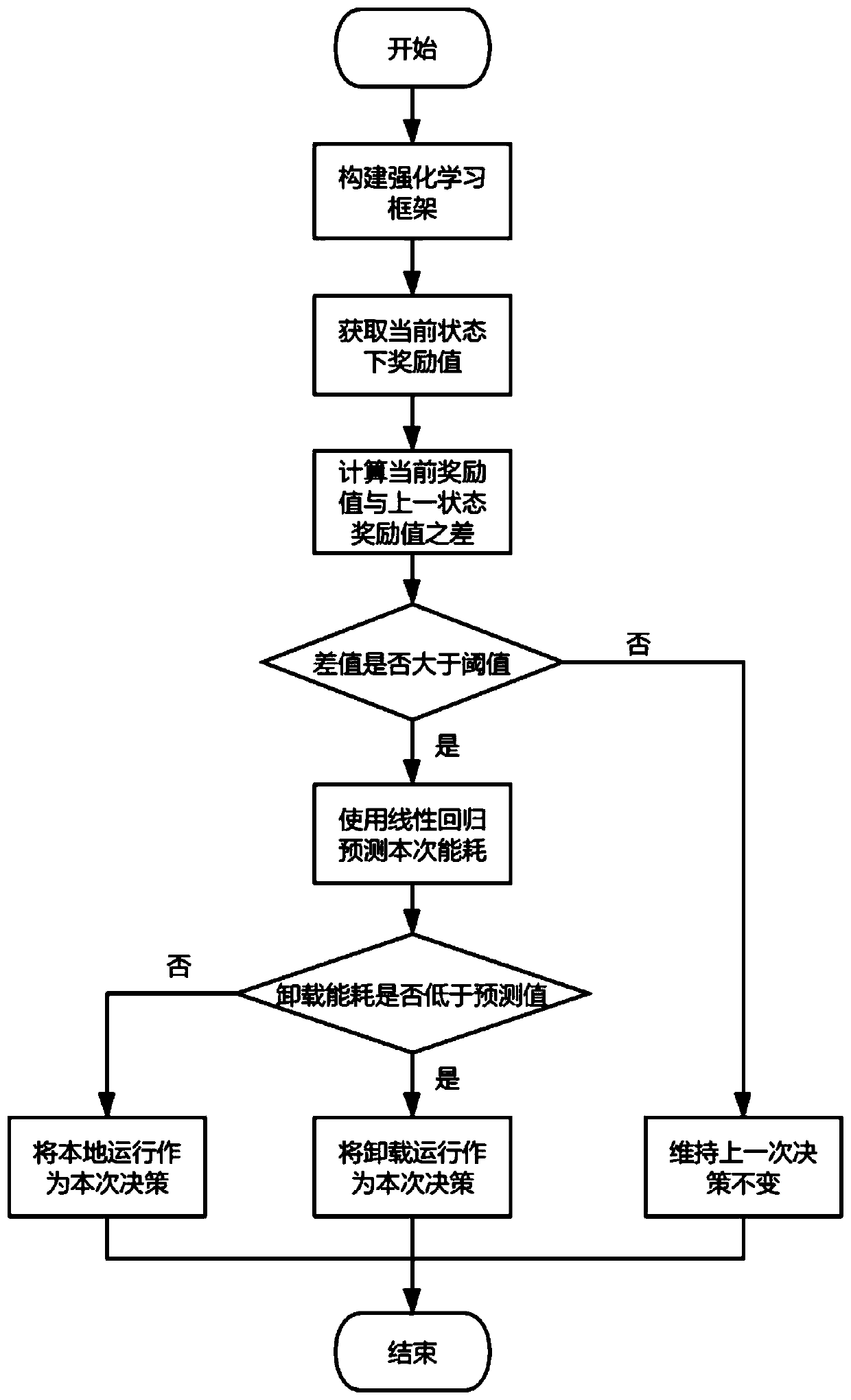 Task unloading method based on approximate optimization and reinforcement learning in MEC