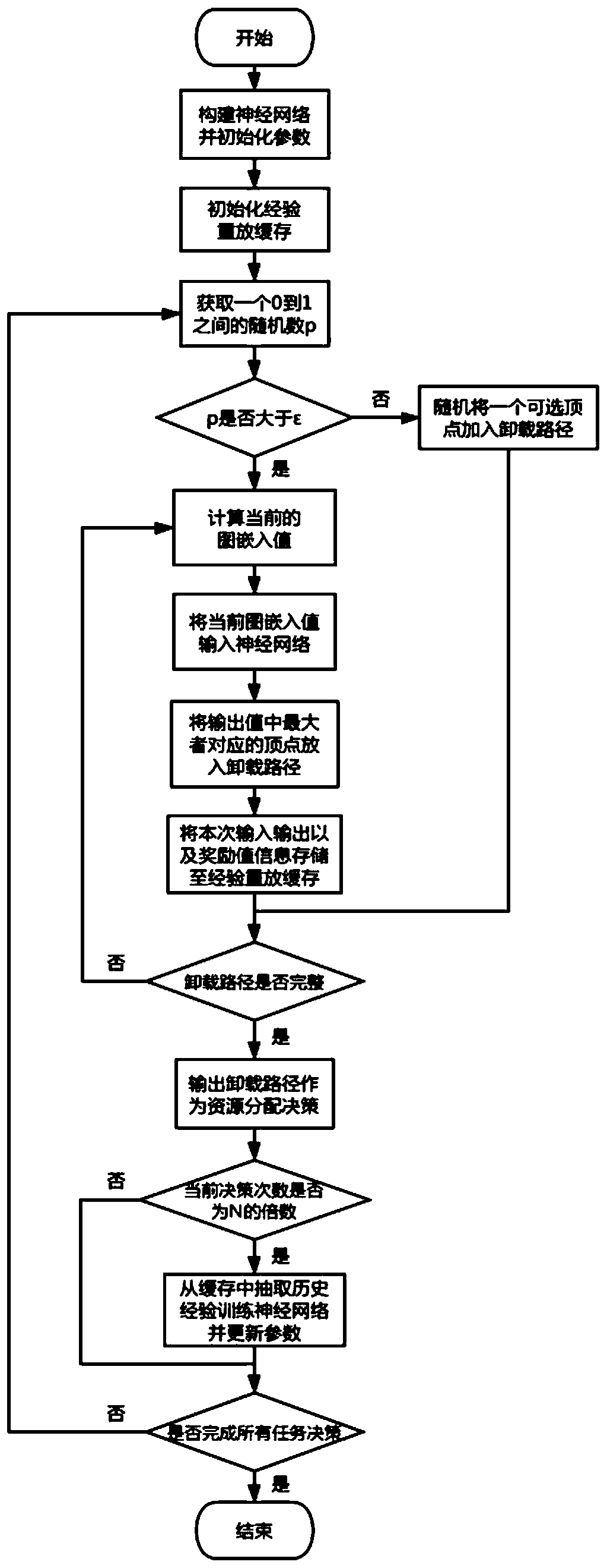 Task unloading method based on approximate optimization and reinforcement learning in MEC