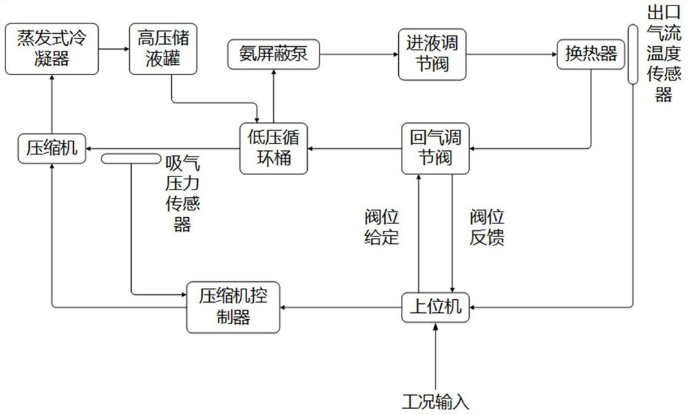 Icing wind tunnel heat exchanger outlet airflow temperature control system and method