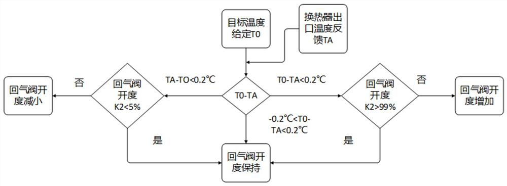 Icing wind tunnel heat exchanger outlet airflow temperature control system and method