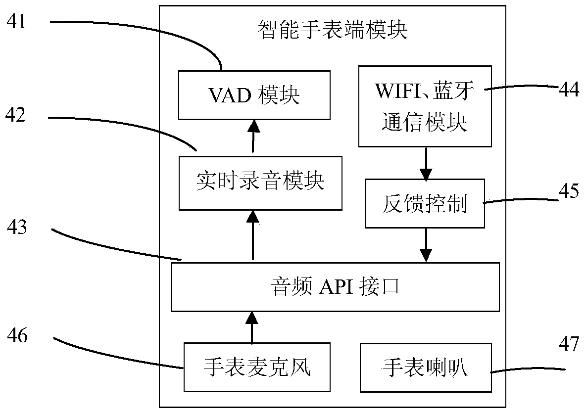 System and method for achieving intelligent home device control on smart watch