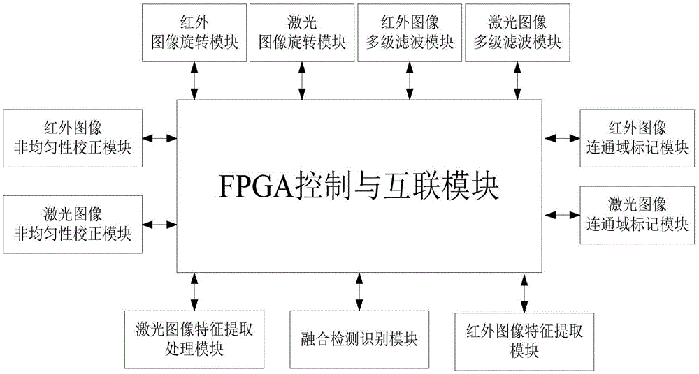 Moving platform laser infrared fusion detection and recognition system