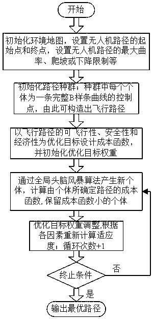 UAV three-dimensional path design method based on global optimal brainstorming algorithm