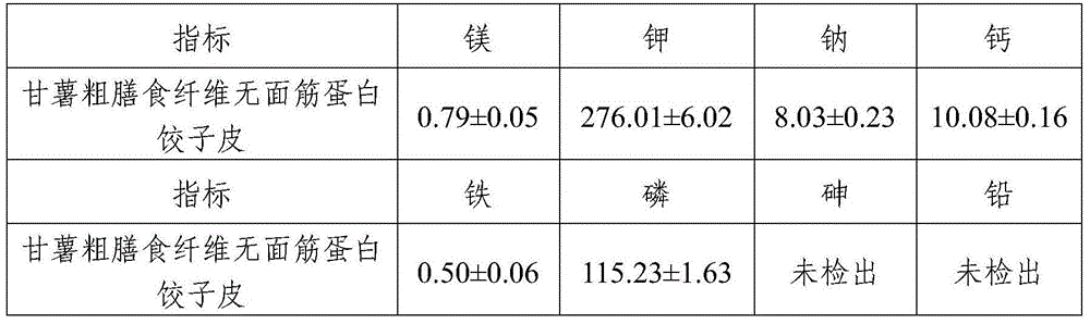 Gluten-protein-free dumpling wrappers produced by sweet potato coarse dietary fibers and preparation method of gluten-protein-free dumpling wrappers