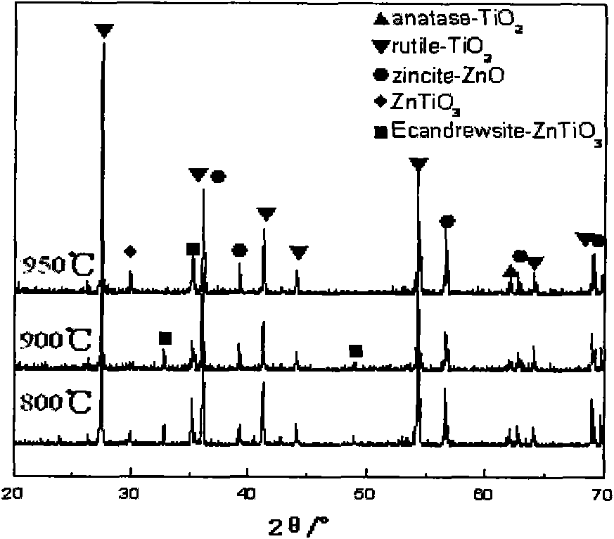 Nanometer powder of titanium oxide coated by zinc oxide and preparation method thereof