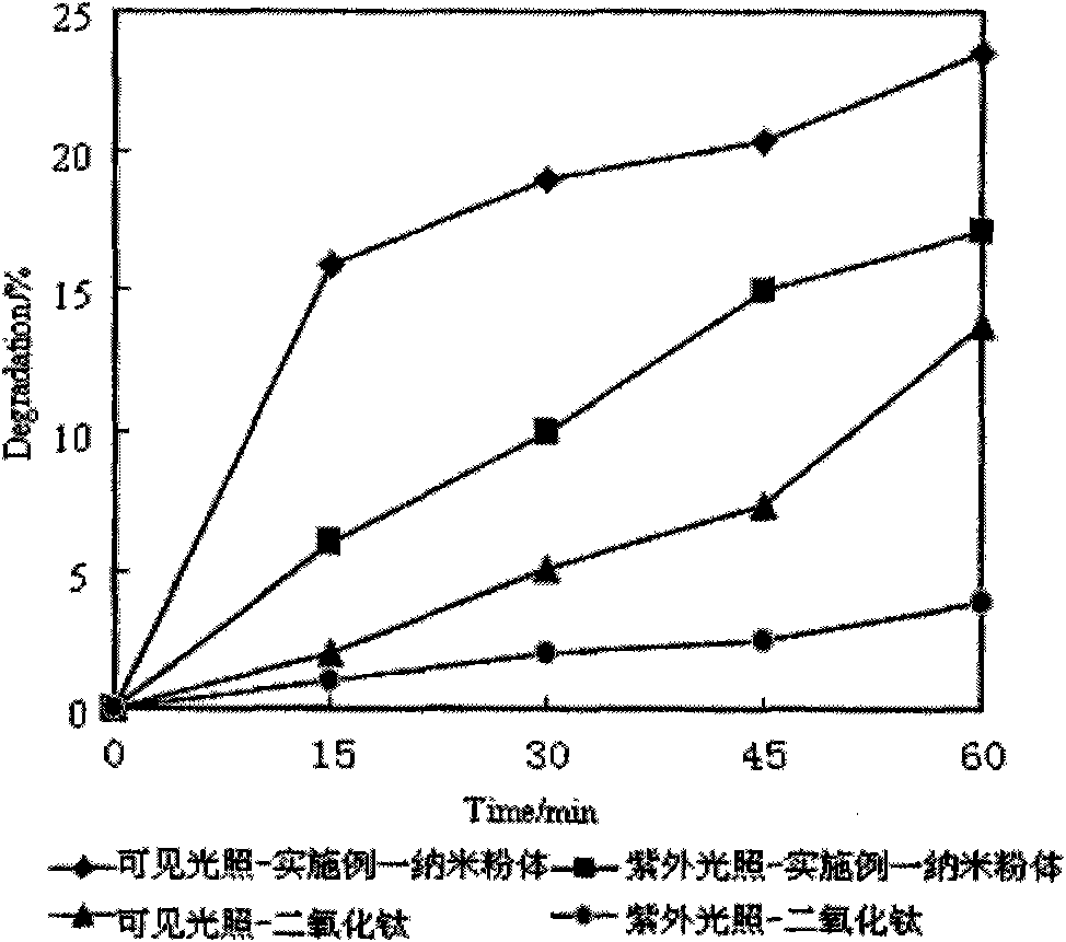 Nanometer powder of titanium oxide coated by zinc oxide and preparation method thereof