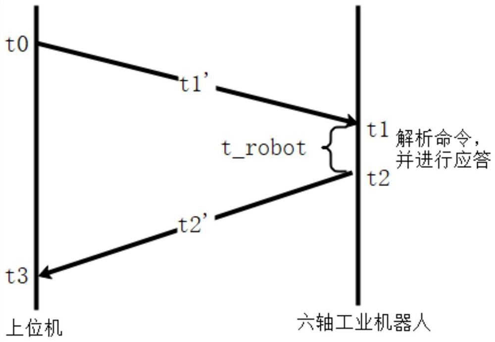 Mechanical arm motion control delay measuring system based on visual inspection and method thereof