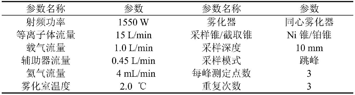 Potato production place tracing method based on mineral elements and stable isotopes