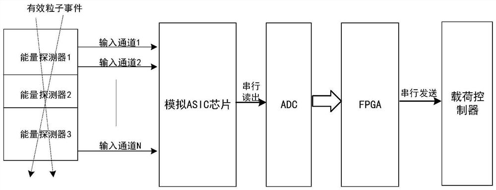 Data readout system for deep space energetic particle detectors