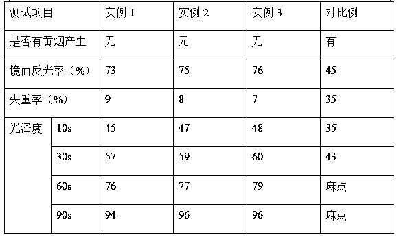 Preparation method of smoke-free aluminum alloy polishing solution