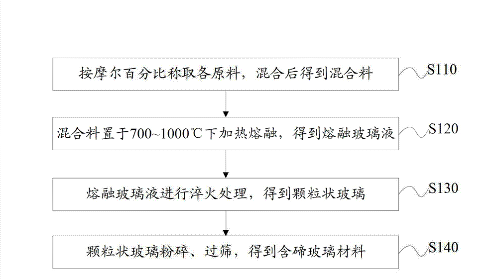 Tellurium-containing glass material and preparation method and application thereof