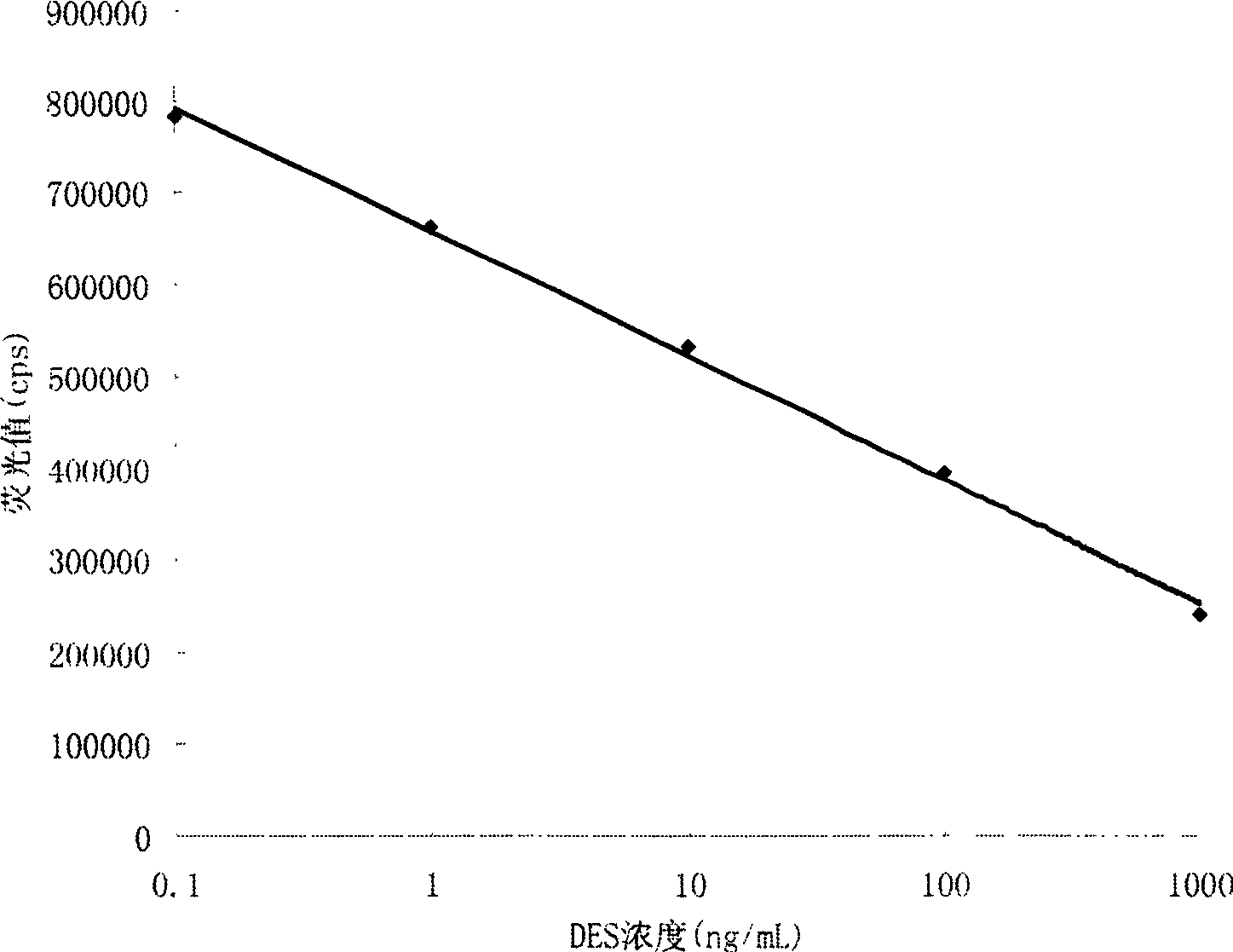 Detection reagent kit and detection method for diethyl stilbestrol