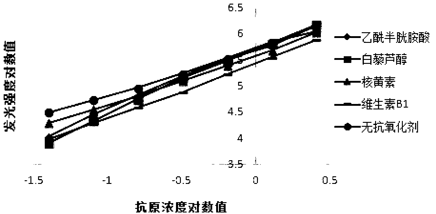 Chemiluminescence reagent