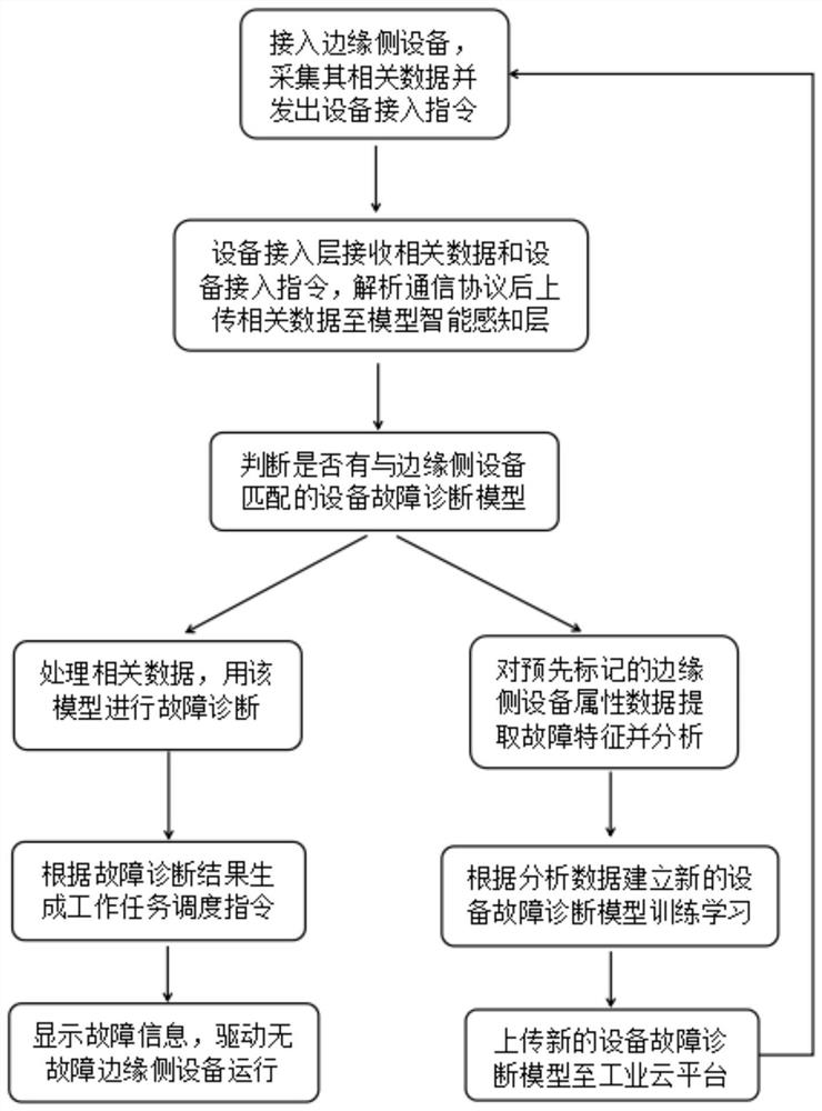 Edge side equipment fault diagnosis method and system based on edge cloud platform