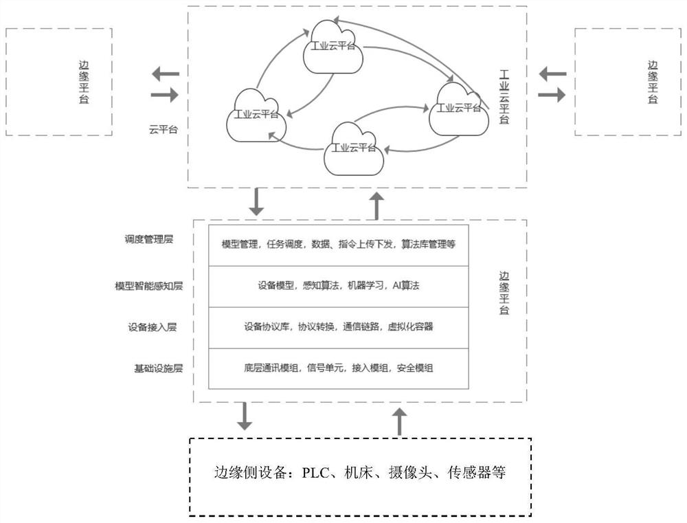 Edge side equipment fault diagnosis method and system based on edge cloud platform