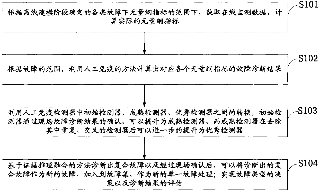 Composite fault diagnosis method based on combination of artificial immunity and evidence theory