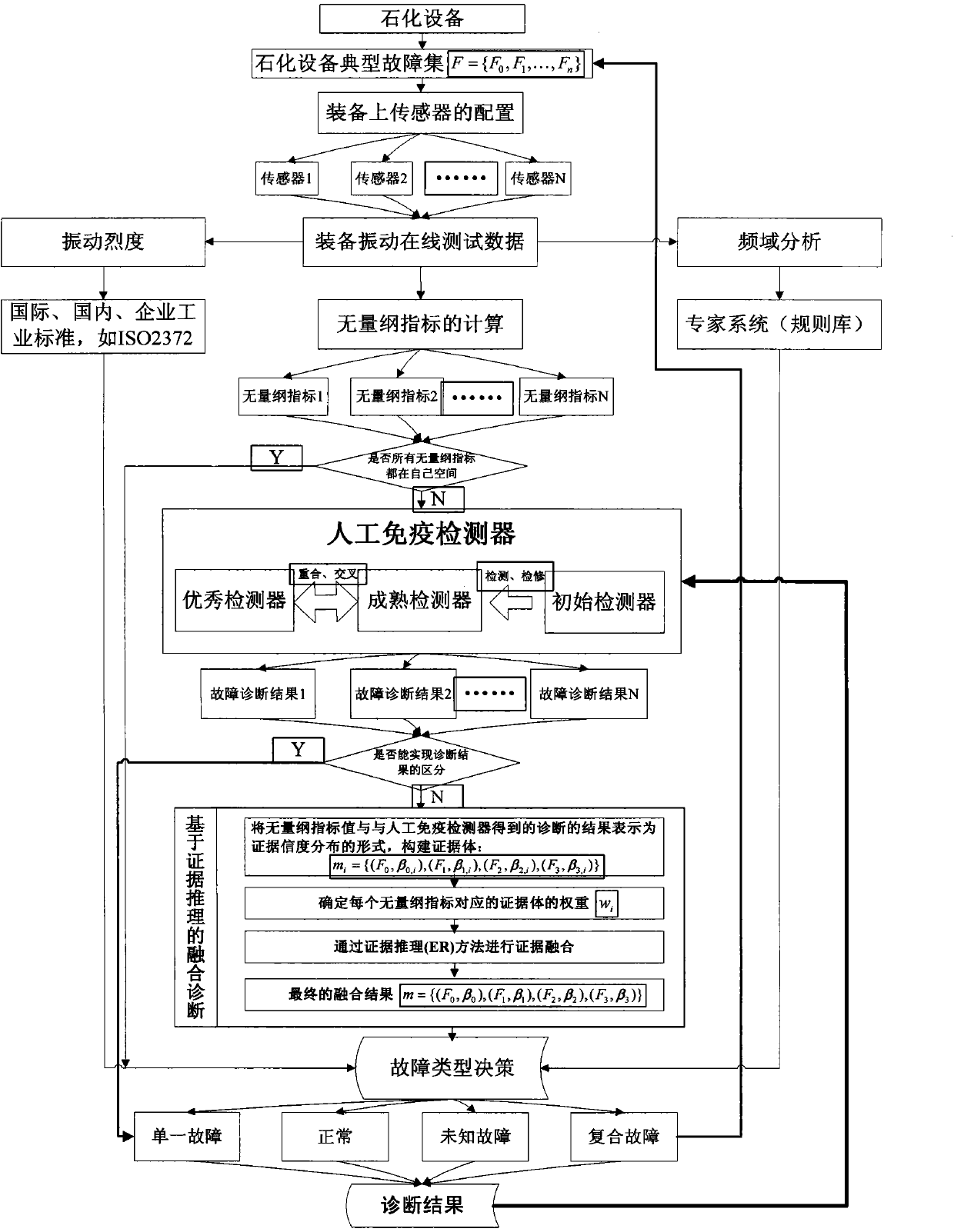 Composite fault diagnosis method based on combination of artificial immunity and evidence theory