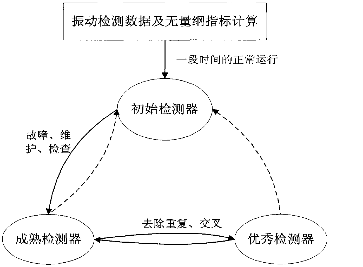 Composite fault diagnosis method based on combination of artificial immunity and evidence theory