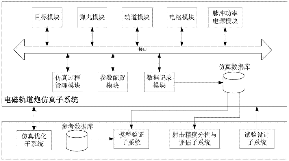 A kind of electromagnetic railgun comprehensive simulation platform and method