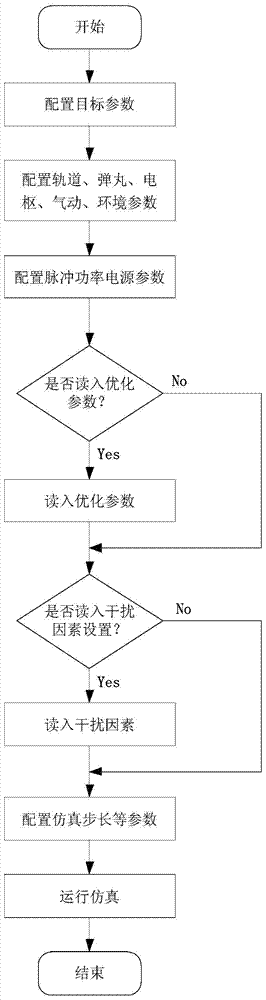 A kind of electromagnetic railgun comprehensive simulation platform and method